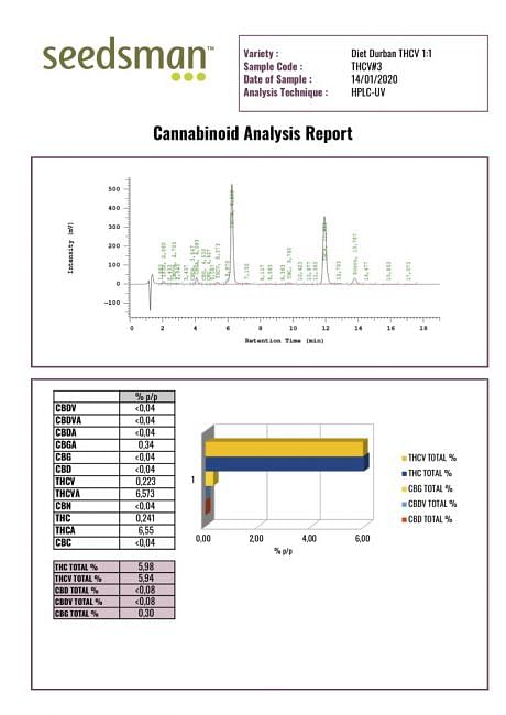 Diet Durban THCV 1:1 feminisierte Samen