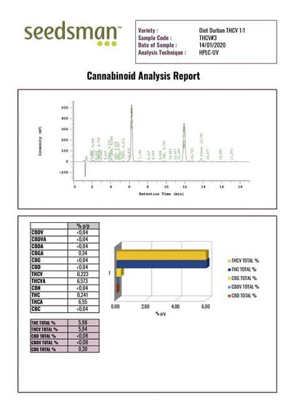Diet Durban THCV 1:1 feminisierte Samen