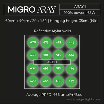 MIGRO ARAY 1 | LED-Pflanzenlampe für Sämlinge und Stecklinge