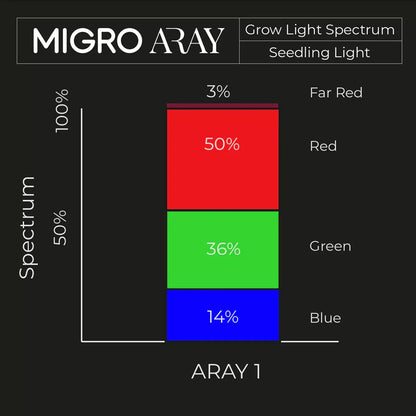 MIGRO ARAY 1 | LED-Pflanzenlampe für Sämlinge und Stecklinge